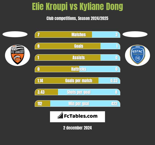 Elie Kroupi vs Kyliane Dong h2h player stats