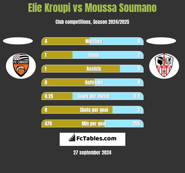 Elie Kroupi vs Moussa Soumano h2h player stats