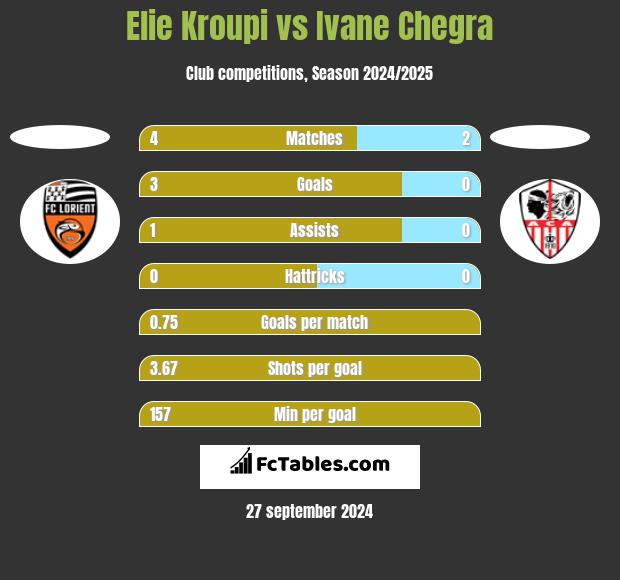 Elie Kroupi vs Ivane Chegra h2h player stats