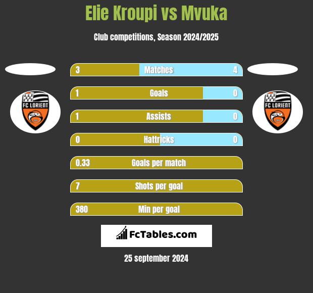 Elie Kroupi vs Mvuka h2h player stats