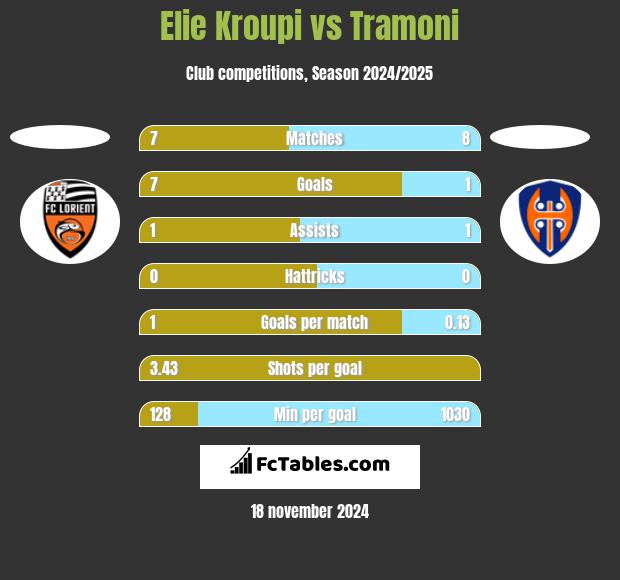 Elie Kroupi vs Tramoni h2h player stats