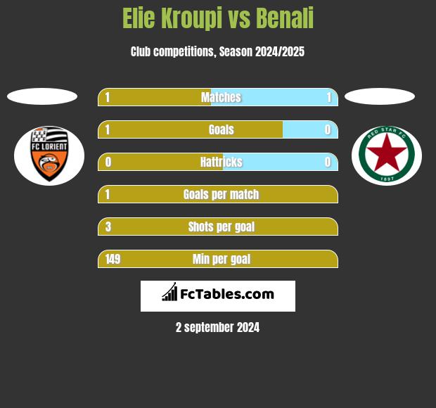 Elie Kroupi vs Benali h2h player stats