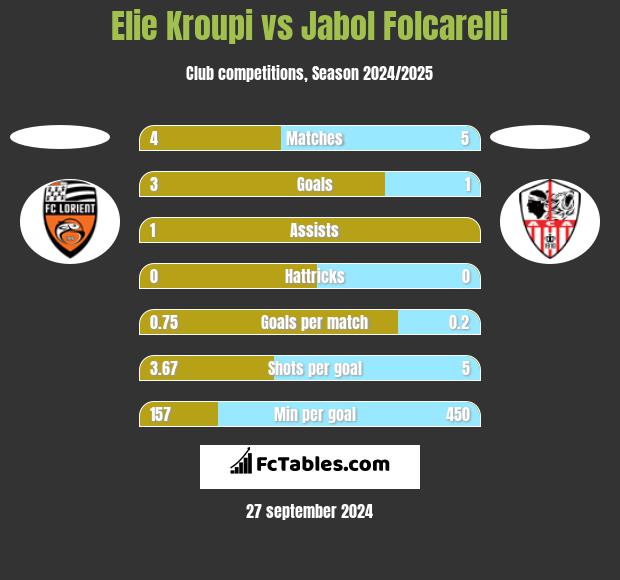 Elie Kroupi vs Jabol Folcarelli h2h player stats