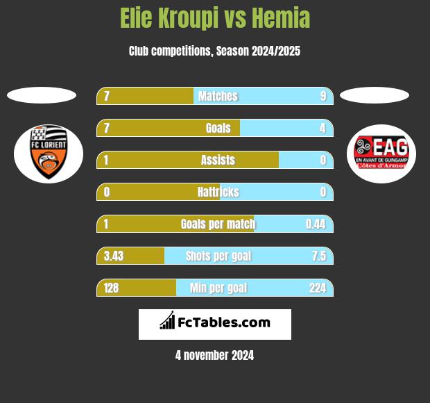 Elie Kroupi vs Hemia h2h player stats