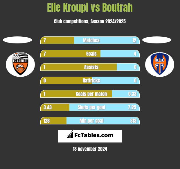 Elie Kroupi vs Boutrah h2h player stats