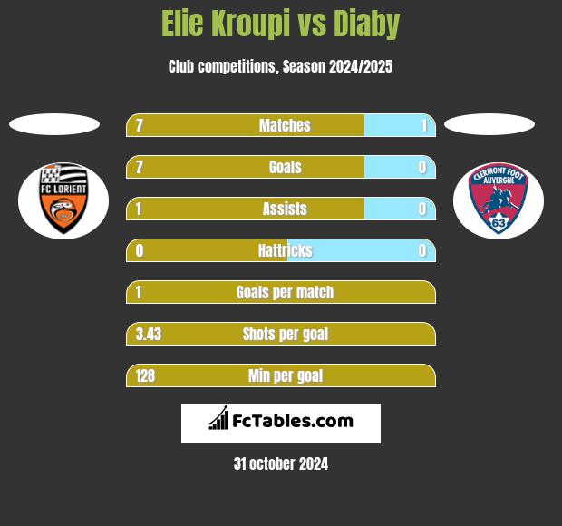 Elie Kroupi vs Diaby h2h player stats