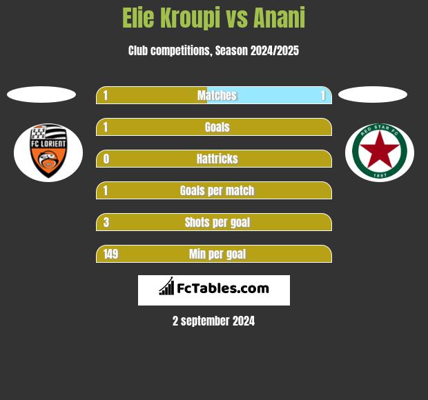 Elie Kroupi vs Anani h2h player stats