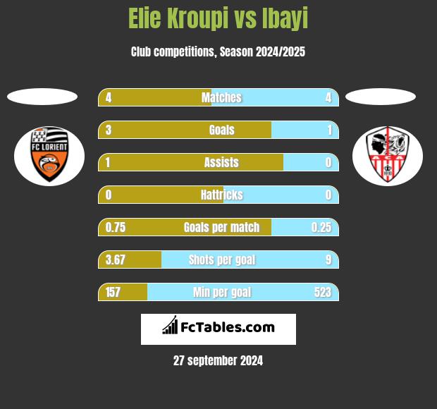 Elie Kroupi vs Ibayi h2h player stats