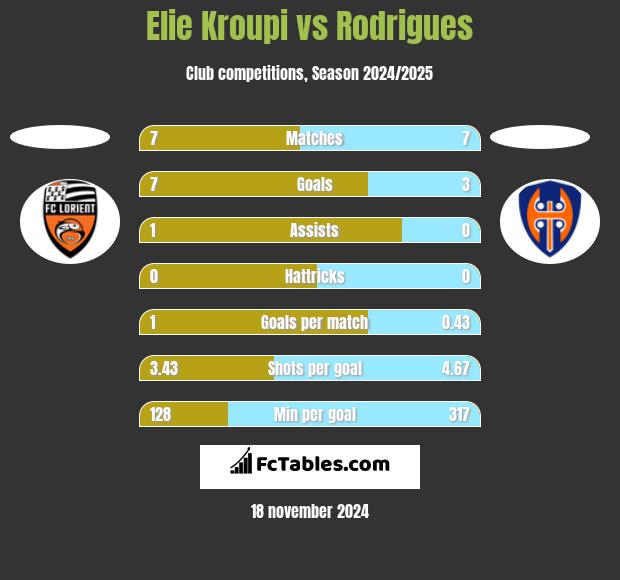 Elie Kroupi vs Rodrigues h2h player stats