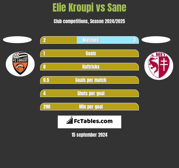 Elie Kroupi vs Sane h2h player stats