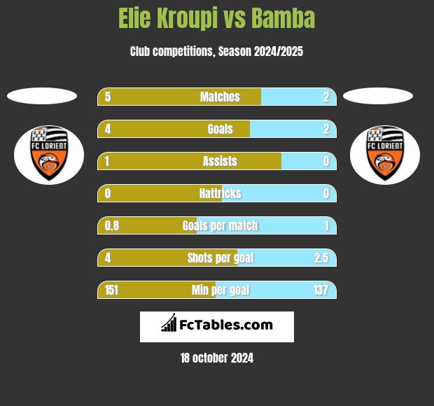 Elie Kroupi vs Bamba h2h player stats