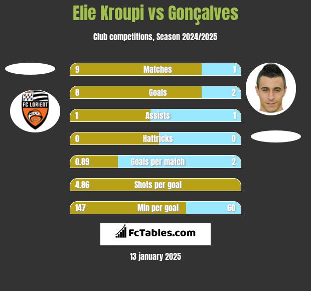 Elie Kroupi vs Gonçalves h2h player stats