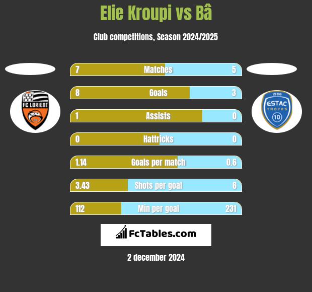 Elie Kroupi vs Bâ h2h player stats