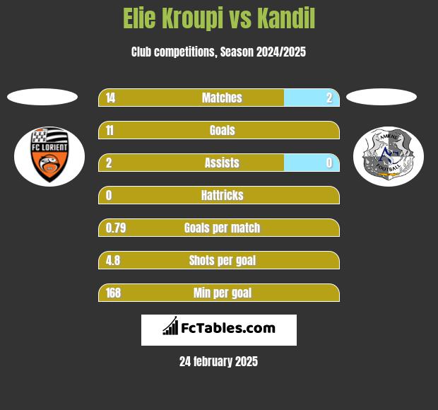 Elie Kroupi vs Kandil h2h player stats