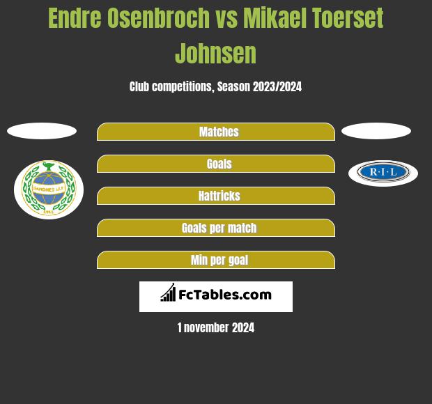 Endre Osenbroch vs Mikael Toerset Johnsen h2h player stats