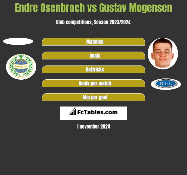 Endre Osenbroch vs Gustav Mogensen h2h player stats