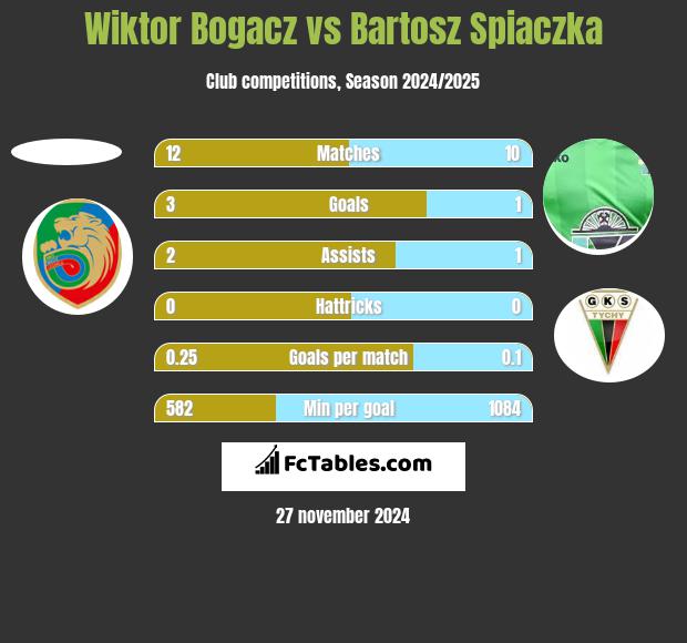 Wiktor Bogacz vs Bartosz Śpiączka h2h player stats