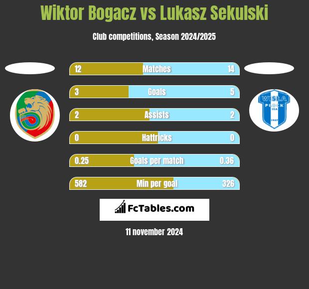 Wiktor Bogacz vs Łukasz Sekulski h2h player stats