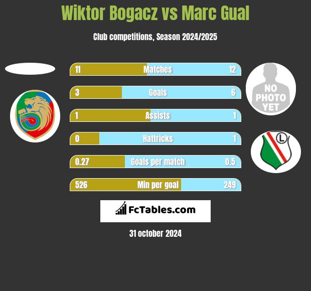 Wiktor Bogacz vs Marc Gual h2h player stats