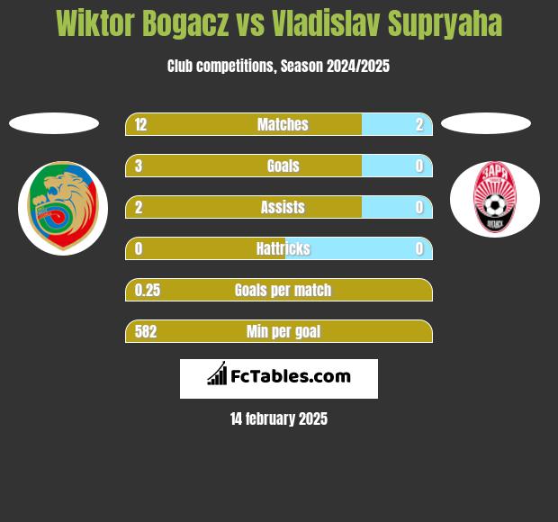 Wiktor Bogacz vs Vladislav Supryaha h2h player stats