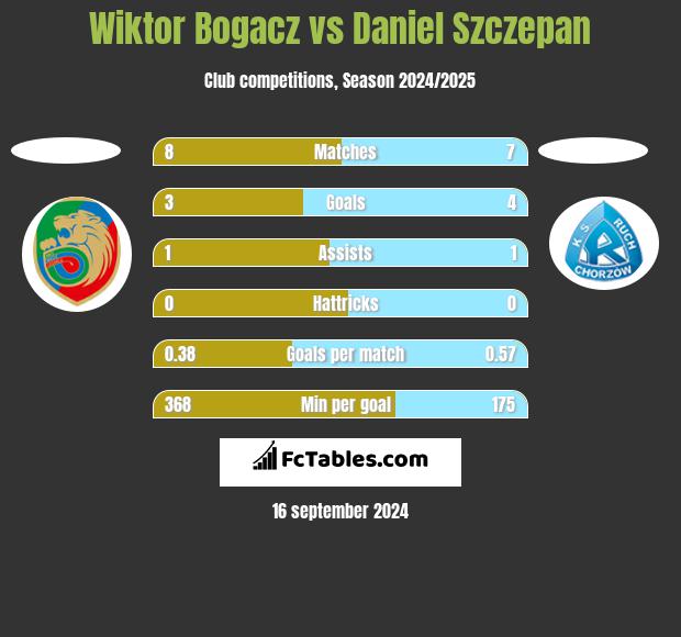 Wiktor Bogacz vs Daniel Szczepan h2h player stats