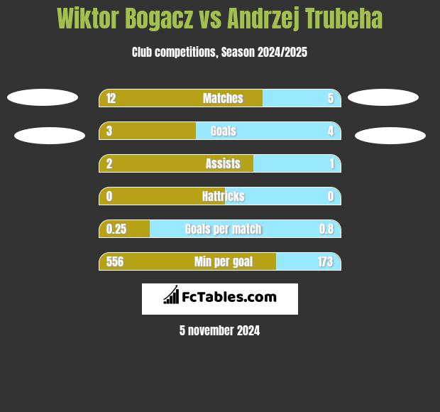 Wiktor Bogacz vs Andrzej Trubeha h2h player stats