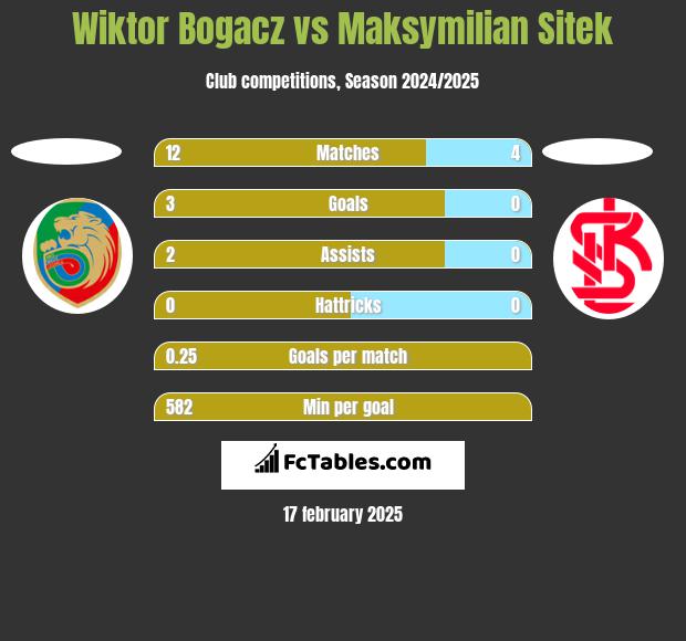 Wiktor Bogacz vs Maksymilian Sitek h2h player stats