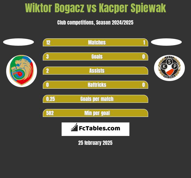 Wiktor Bogacz vs Kacper Spiewak h2h player stats