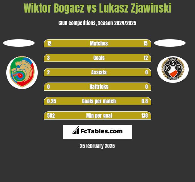 Wiktor Bogacz vs Lukasz Zjawinski h2h player stats