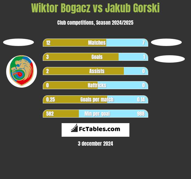 Wiktor Bogacz vs Jakub Gorski h2h player stats