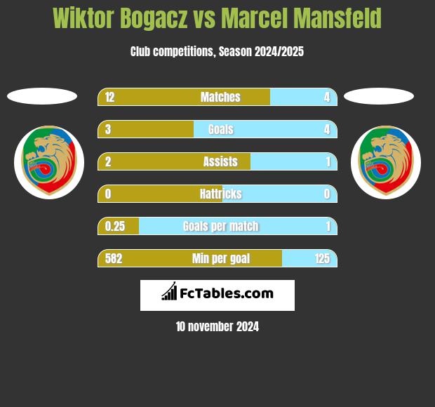 Wiktor Bogacz vs Marcel Mansfeld h2h player stats