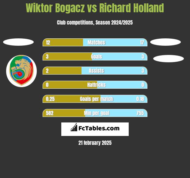 Wiktor Bogacz vs Richard Holland h2h player stats