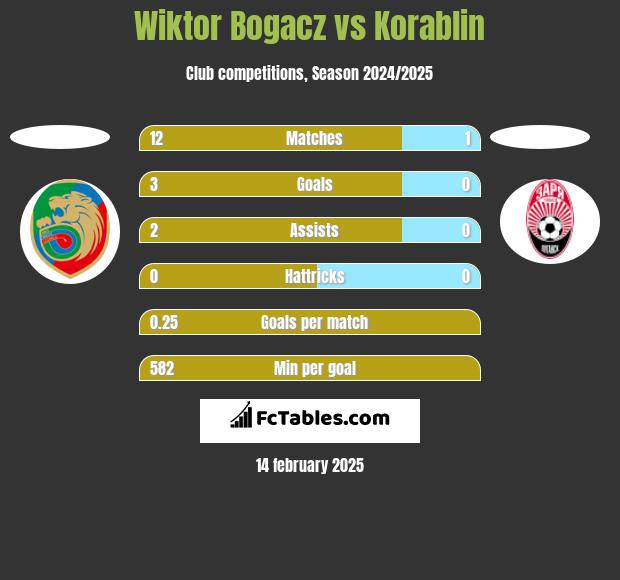 Wiktor Bogacz vs Korablin h2h player stats