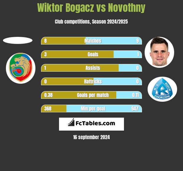 Wiktor Bogacz vs Novothny h2h player stats