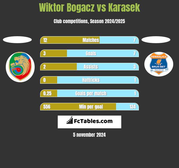 Wiktor Bogacz vs Karasek h2h player stats