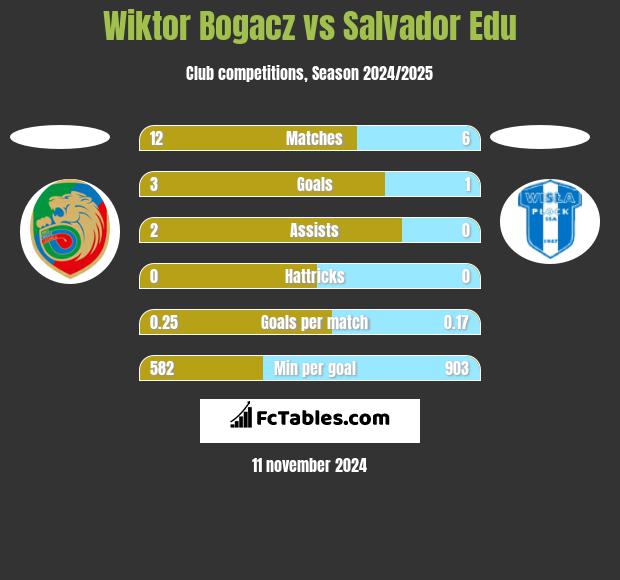 Wiktor Bogacz vs Salvador Edu h2h player stats