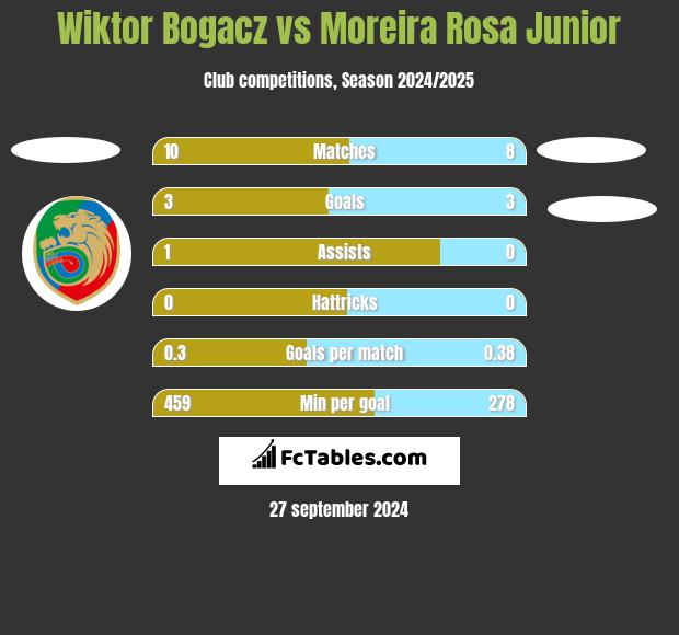 Wiktor Bogacz vs Moreira Rosa Junior h2h player stats