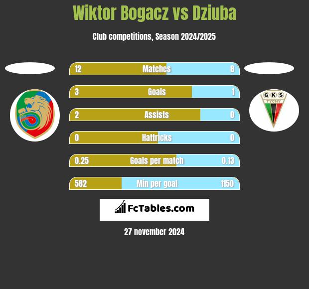 Wiktor Bogacz vs Dziuba h2h player stats