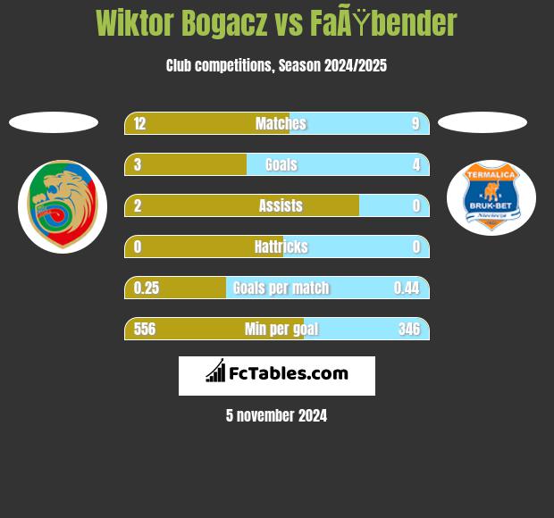 Wiktor Bogacz vs FaÃŸbender h2h player stats