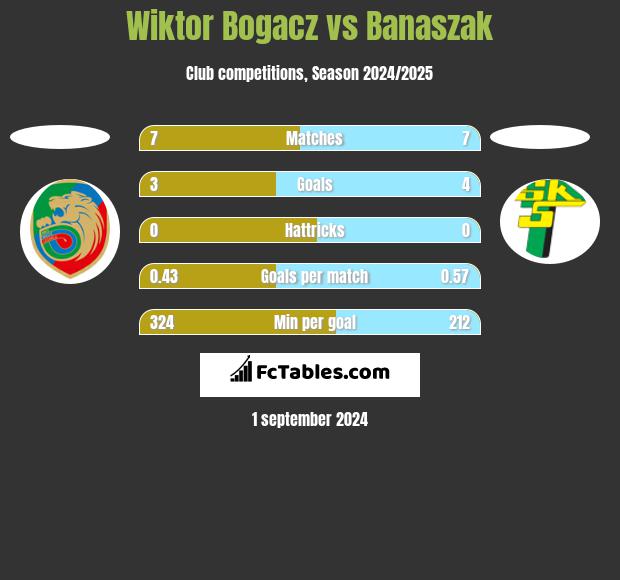 Wiktor Bogacz vs Banaszak h2h player stats