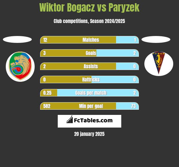 Wiktor Bogacz vs Paryzek h2h player stats