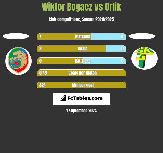 Wiktor Bogacz vs Orlik h2h player stats