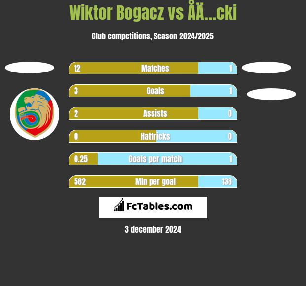 Wiktor Bogacz vs ÅÄ…cki h2h player stats