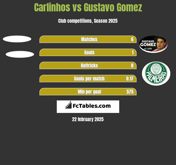 Carlinhos vs Gustavo Gomez h2h player stats