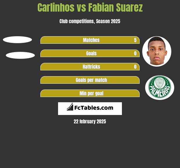 Carlinhos vs Fabian Suarez h2h player stats