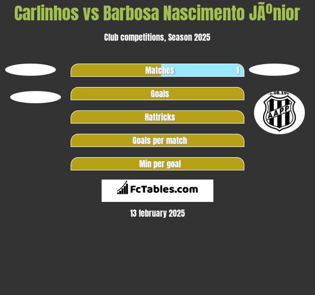 Carlinhos vs Barbosa Nascimento JÃºnior h2h player stats