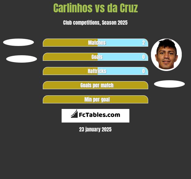 Carlinhos vs da Cruz h2h player stats