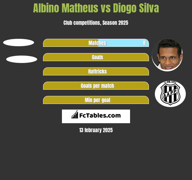 Albino Matheus vs Diogo Silva h2h player stats