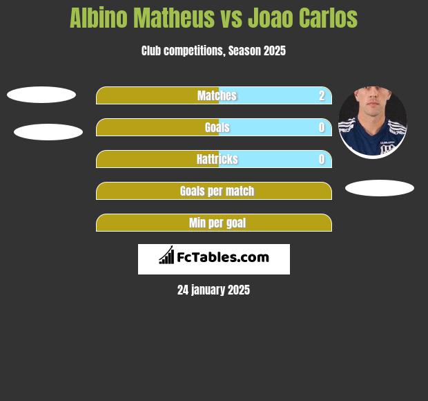 Albino Matheus vs Joao Carlos h2h player stats