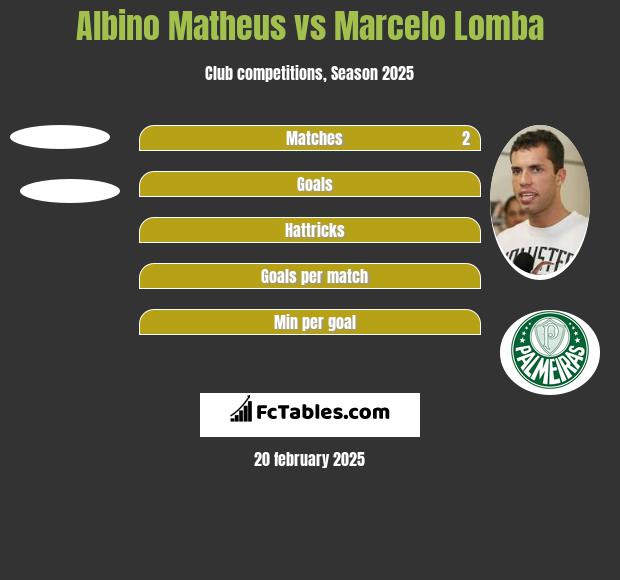 Albino Matheus vs Marcelo Lomba h2h player stats